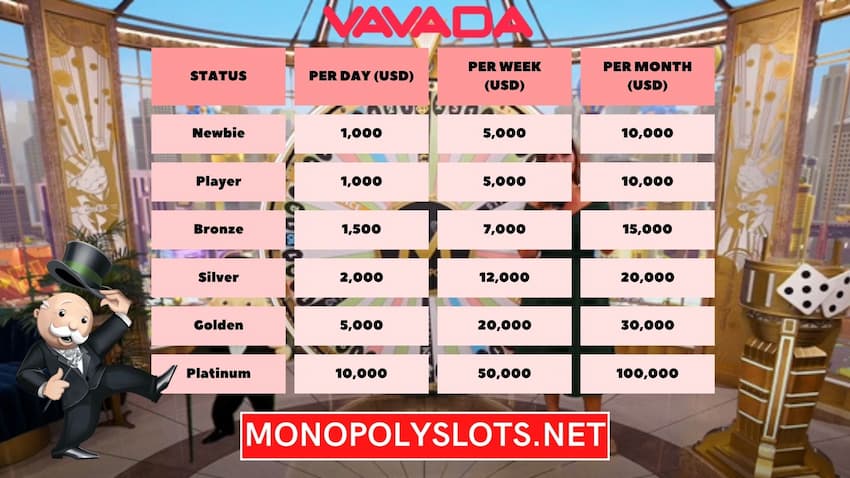Payout limits for players of different statuses at VAVADA Casino pictured.